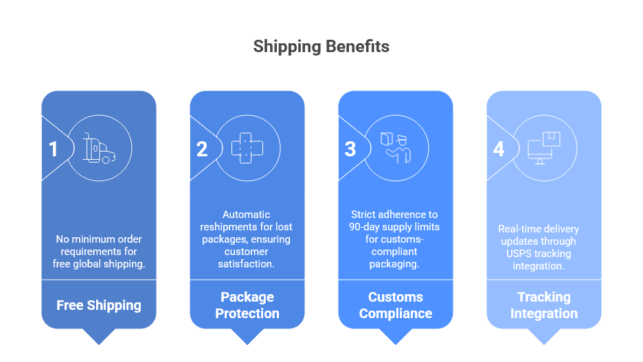 BuyLowDrugs Shipping Benefits
