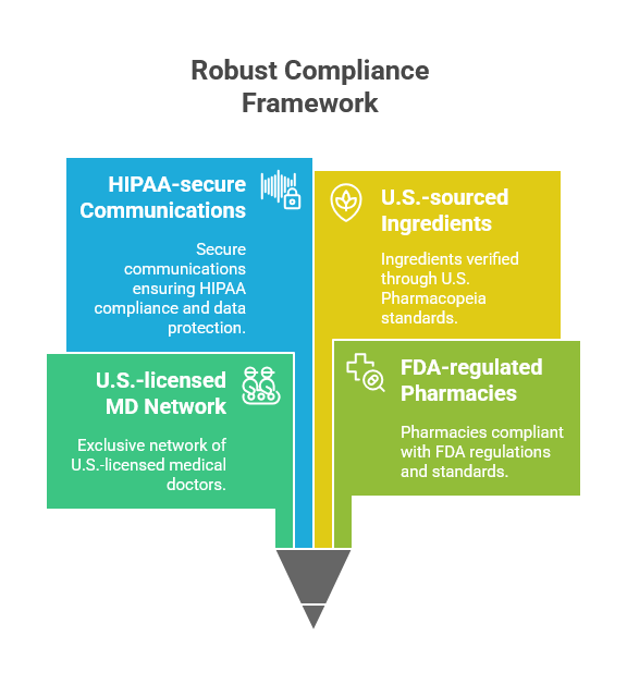 Robust Compliance Framework
