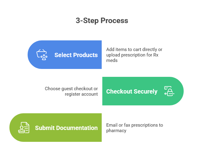 Ordering Process