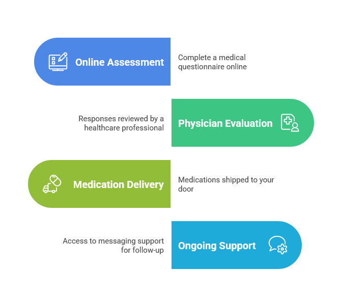 IvyRx Process