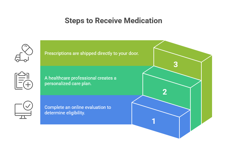 Medvi Process