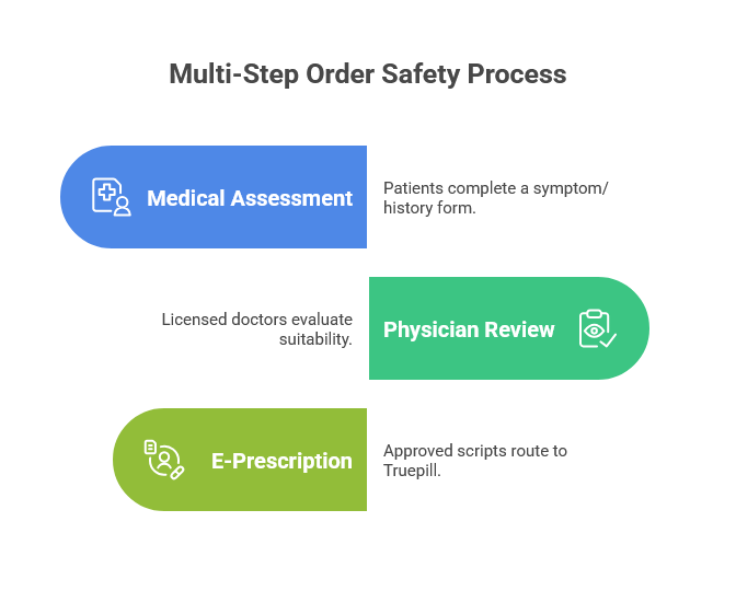 Multi-Step Order Safety