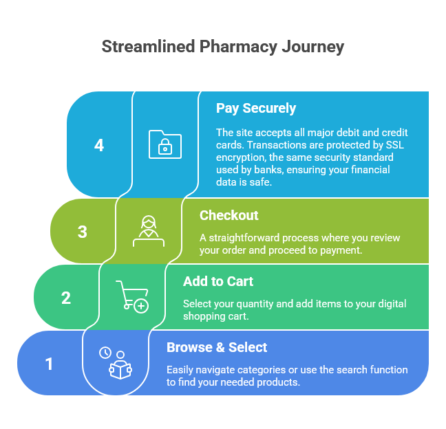 Pharmacy Rx One Journey