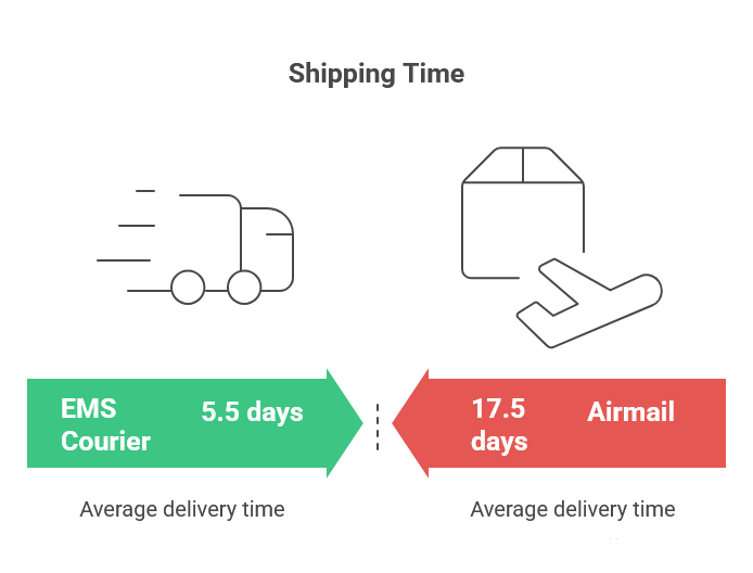 PharmacyMall shipping time