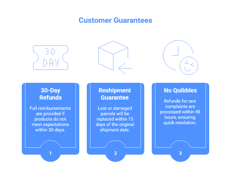 Primedz-Customer-Guarantees