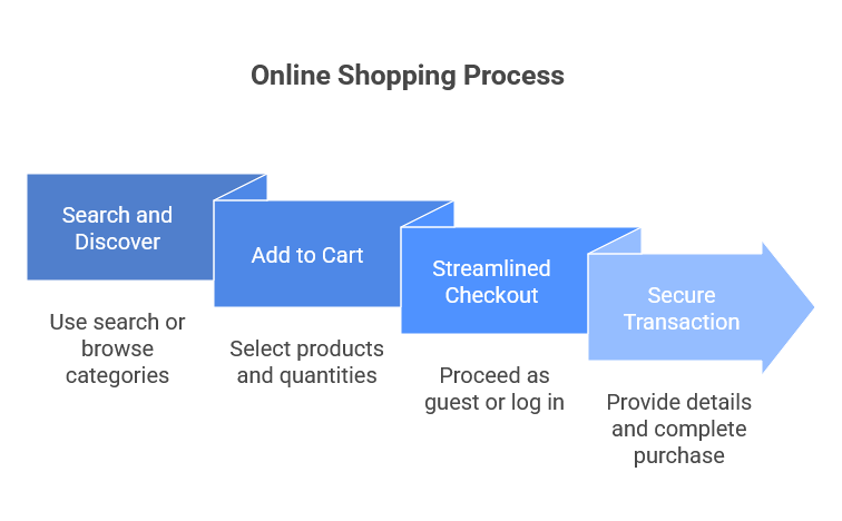 Reliable Canadian Pharmacy shopping process