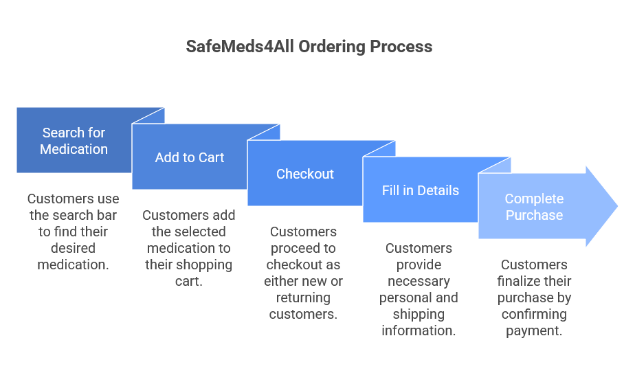 SafeMeds4All ordering process
