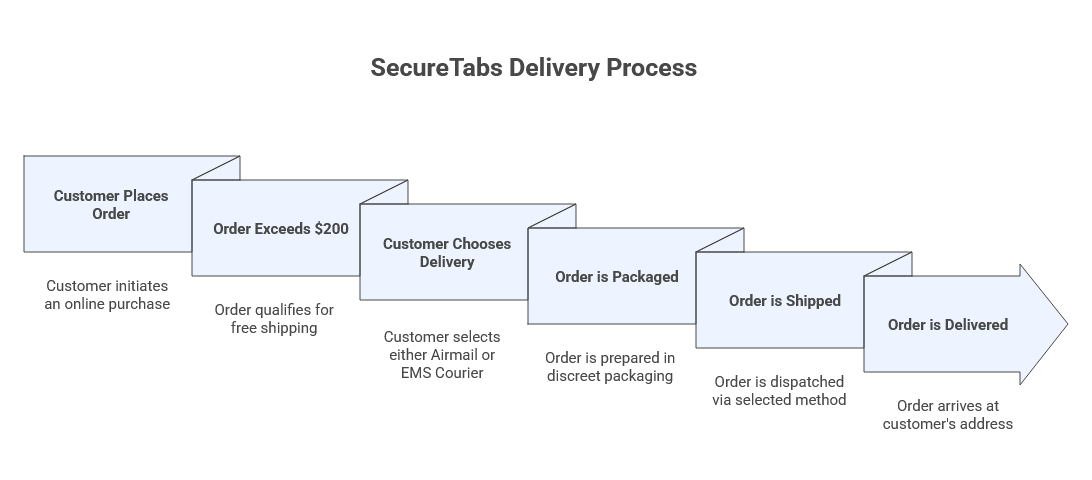 SecureTabs delivery process