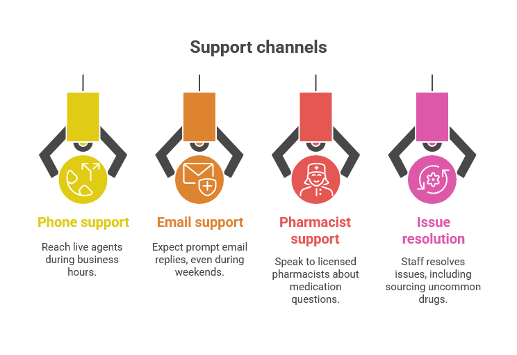 Support Channels