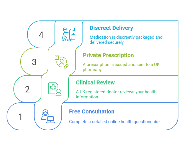 Flowchart illustrating the UKMeds4U ordering process
