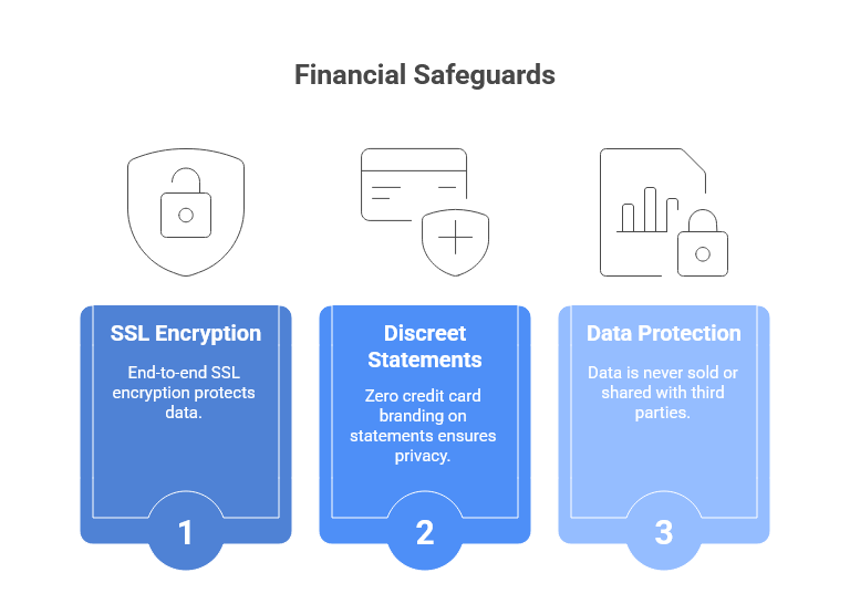 USMedShop Financial Safeguards